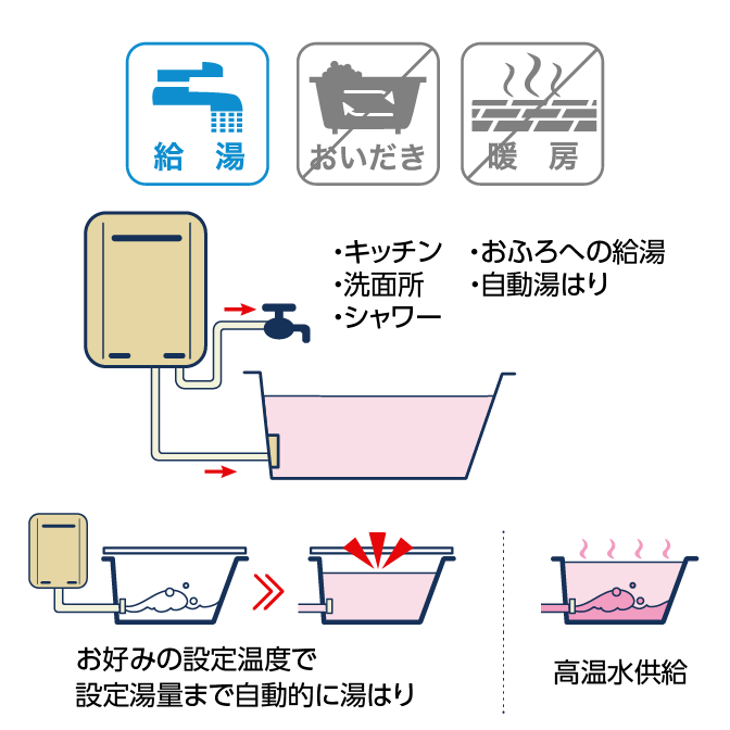 ガス給湯器（高温水供給式タイプ）