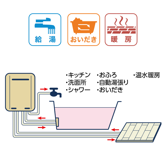 ガス給湯暖房用熱源機