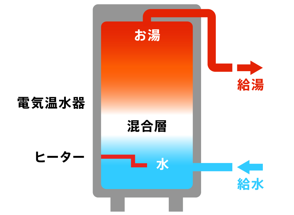 オール電化 給湯器