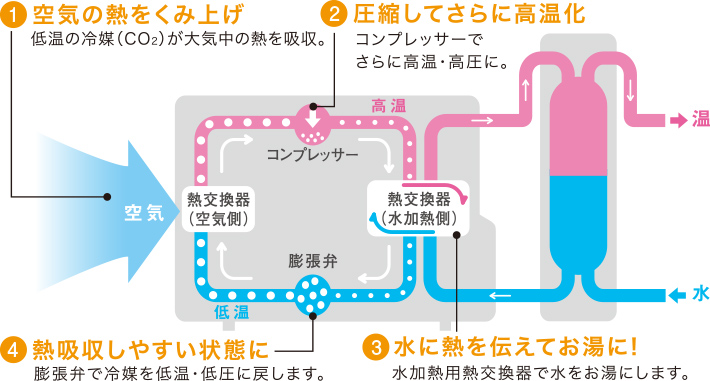 オール電化 給湯器